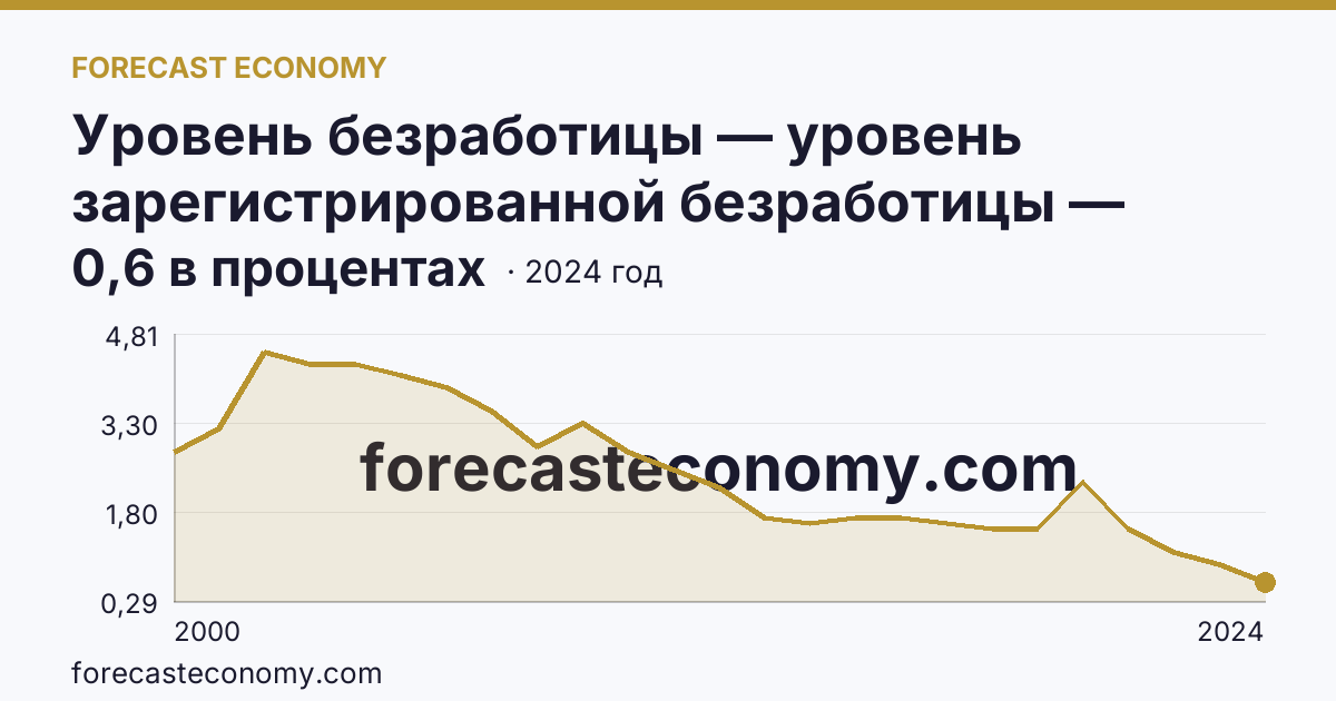 Уровень безработицы — уровень зарегистрированной безработицы — Камчатский край: график динамики 2000–2024, последнее значение 0,6 в процентах
