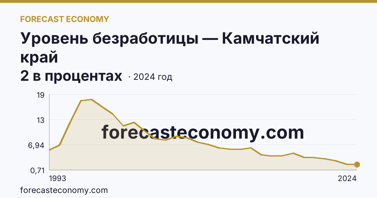 Уровень безработицы — Камчатский край: график динамики 1993–2024, последнее значение 2 в процентах