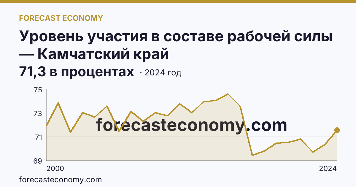 Уровень участия в составе рабочей силы — Камчатский край: график динамики 2000–2024, последнее значение 71,3 в процентах