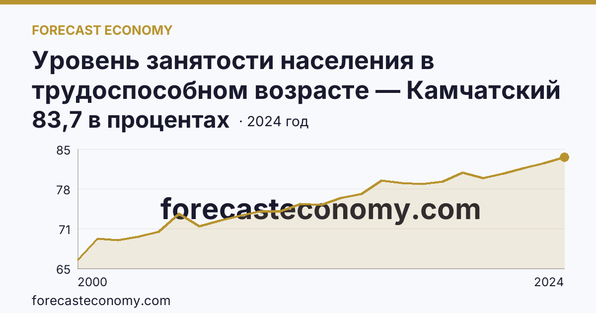 Уровень занятости населения в трудоспособном возрасте — Камчатский край: график динамики 2000–2024, последнее значение 83,7 в процентах