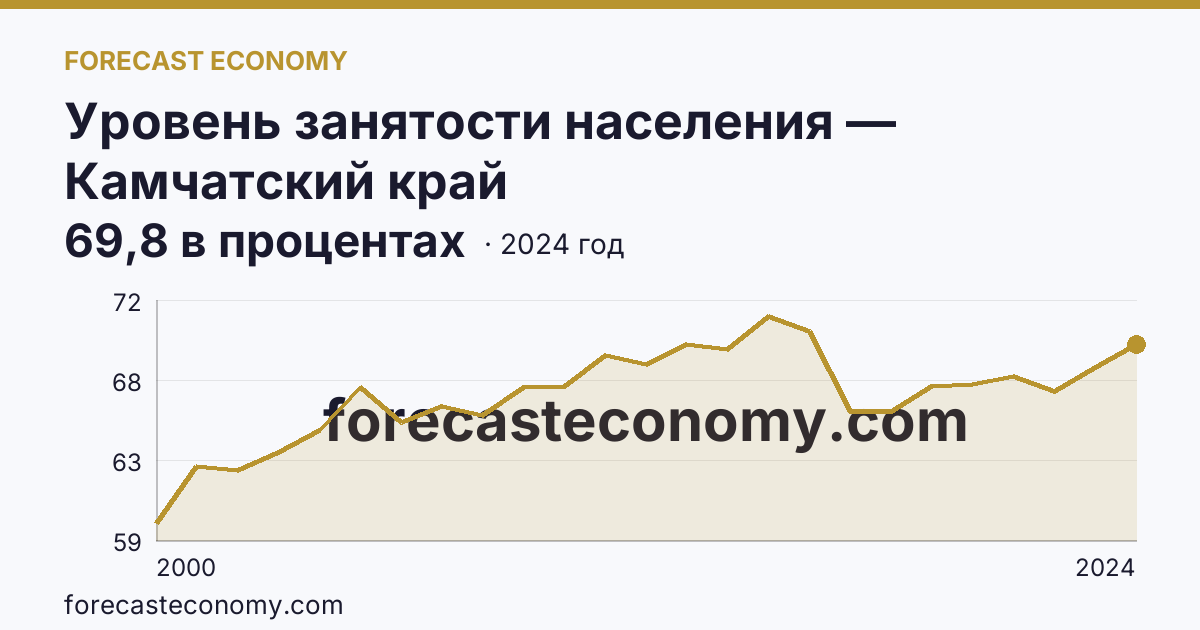 Уровень занятости населения — Камчатский край: график динамики 2000–2024, последнее значение 69,8 в процентах