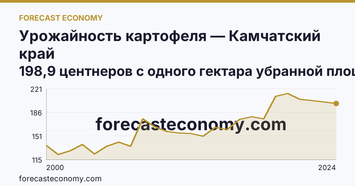 Урожайность картофеля — Камчатский край: график динамики 2000–2024, последнее значение 198,9 центнеров с одного гектара убранной площади
