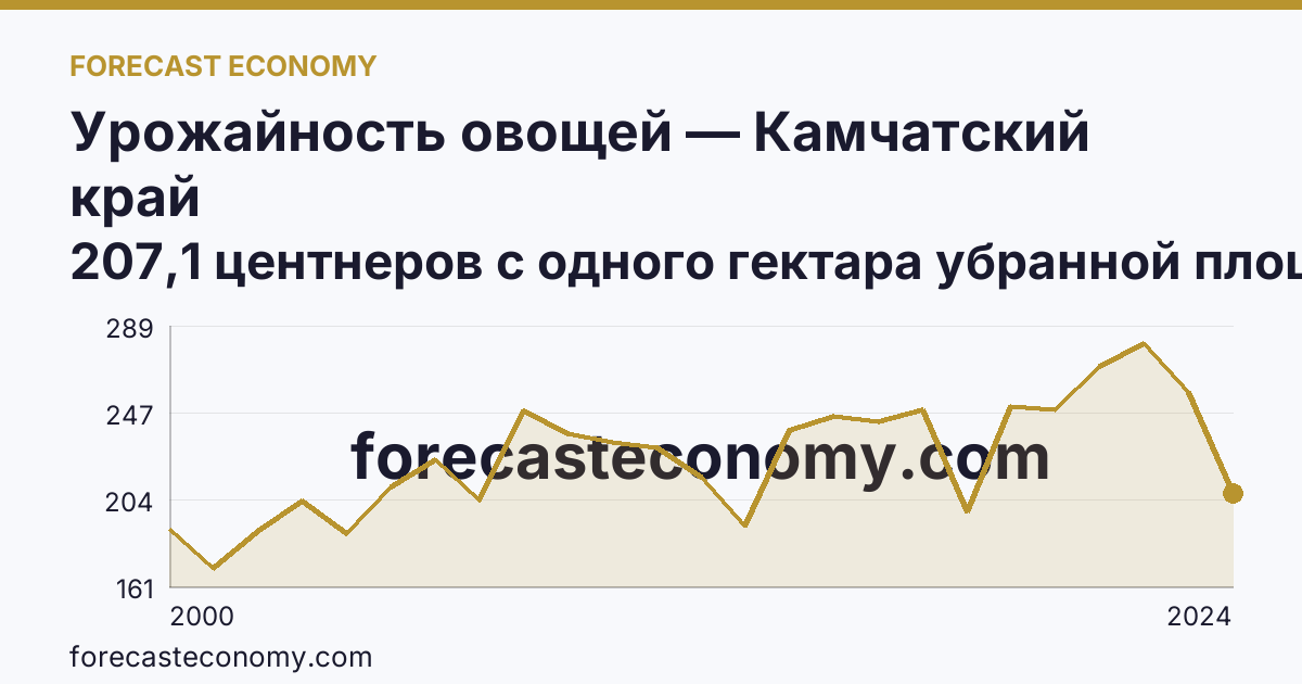 Урожайность овощей — Камчатский край: график динамики 2000–2024, последнее значение 207,1 центнеров с одного гектара убранной площади