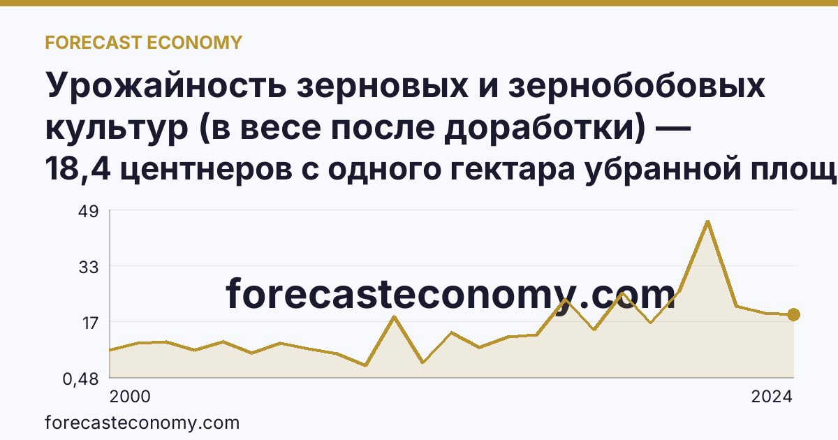 Урожайность зерновых и зернобобовых культур (в весе после доработки) — Камчатский край: график динамики 2000–2024, последнее значение 18,4 центнеров с одного гектара убранной площади