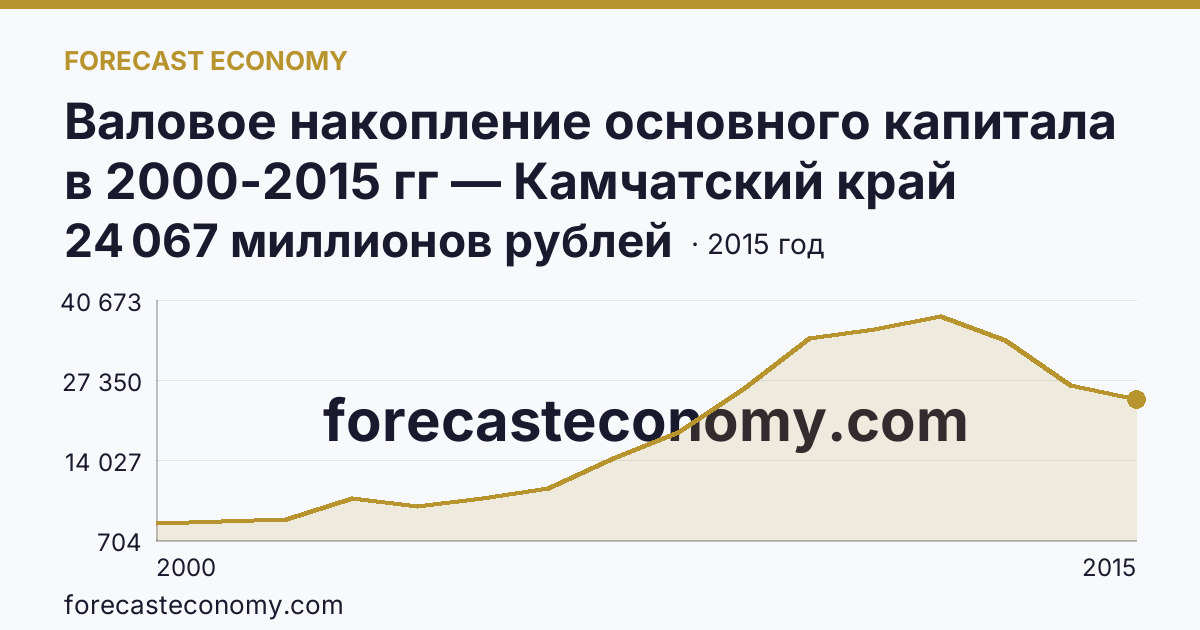 Валовое накопление основного капитала в 2000-2015 гг — Камчатский край: график динамики 2000–2015, последнее значение 24 067 миллионов рублей