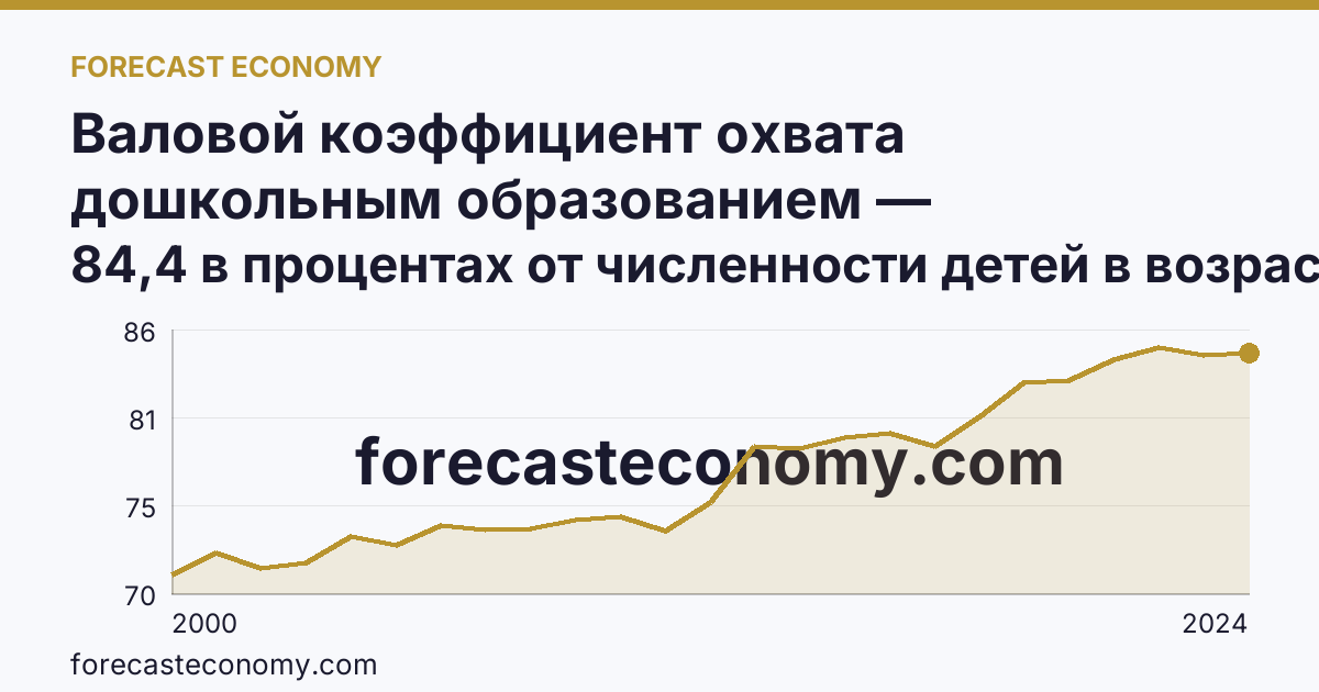 Валовой коэффициент охвата дошкольным образованием — Камчатский край: график динамики 2000–2024, последнее значение 84,4 в процентах от численности детей в возрасте 1-6 лет