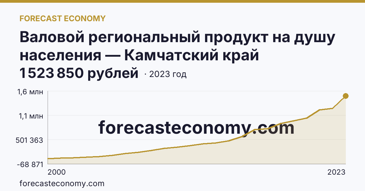 Валовой региональный продукт на душу населения — Камчатский край: график динамики 2000–2023, последнее значение 1 523 850 рублей