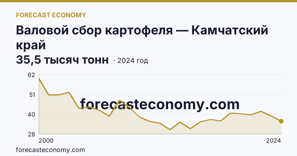 Валовой сбор картофеля — Камчатский край: график динамики 2000–2024, последнее значение 35,5 тысяч тонн