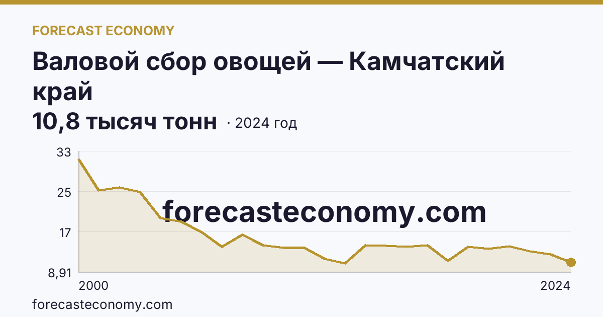 Валовой сбор овощей — Камчатский край: график динамики 2000–2024, последнее значение 10,8 тысяч тонн