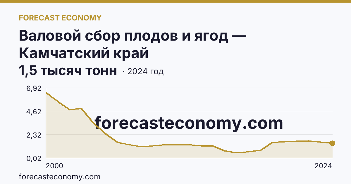 Валовой сбор плодов и ягод — Камчатский край: график динамики 2000–2024, последнее значение 1,5 тысяч тонн