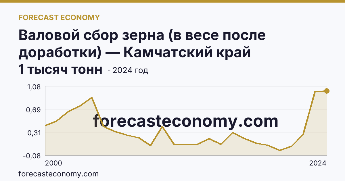 Валовой сбор зерна (в весе после доработки) — Камчатский край: график динамики 2000–2024, последнее значение 1 тысяч тонн