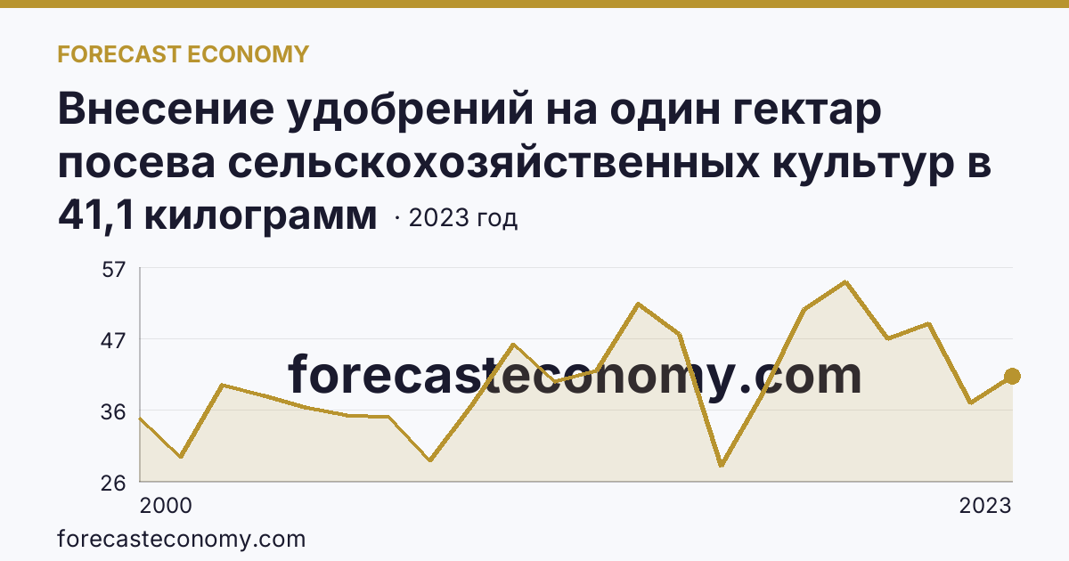 Внесение удобрений на один гектар посева сельскохозяйственных культур в сельскохозяйственных организациях — минеральные удобрения (в пересчете на 100% питательных веществ) — Камчатский край: график динамики 2000–2023, последнее значение 41,1 килограмм