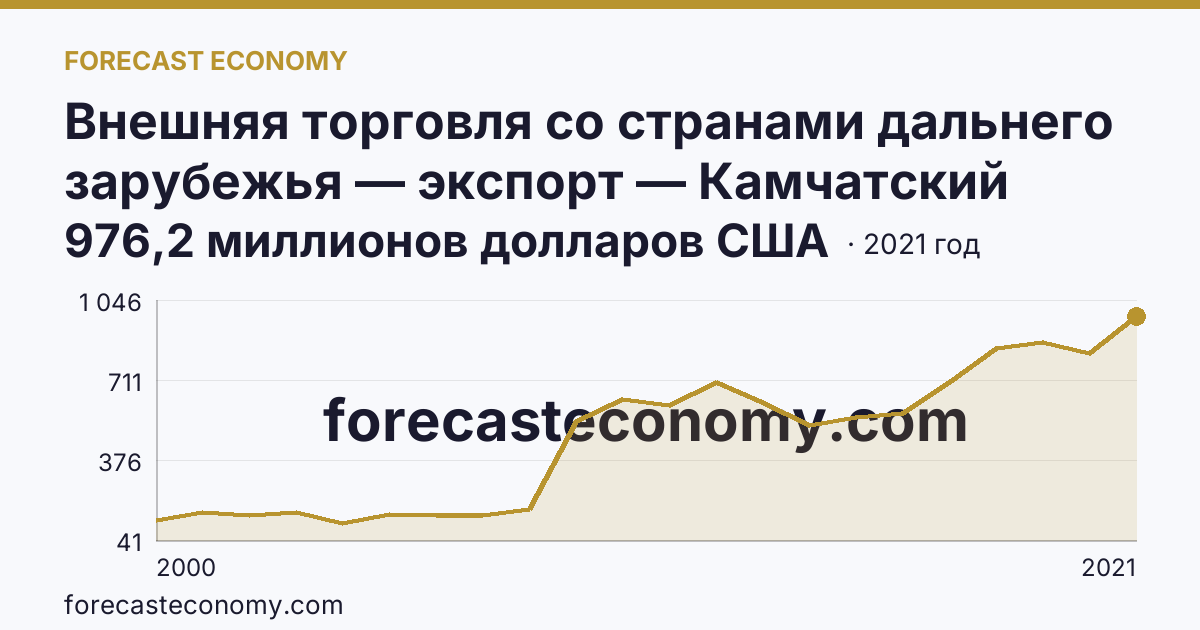 Внешняя торговля со странами дальнего зарубежья — экспорт — Камчатский край: график динамики 2000–2021, последнее значение 976,2 миллионов долларов США