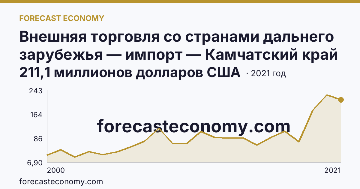 Внешняя торговля со странами дальнего зарубежья — импорт — Камчатский край: график динамики 2000–2021, последнее значение 211,1 миллионов долларов США
