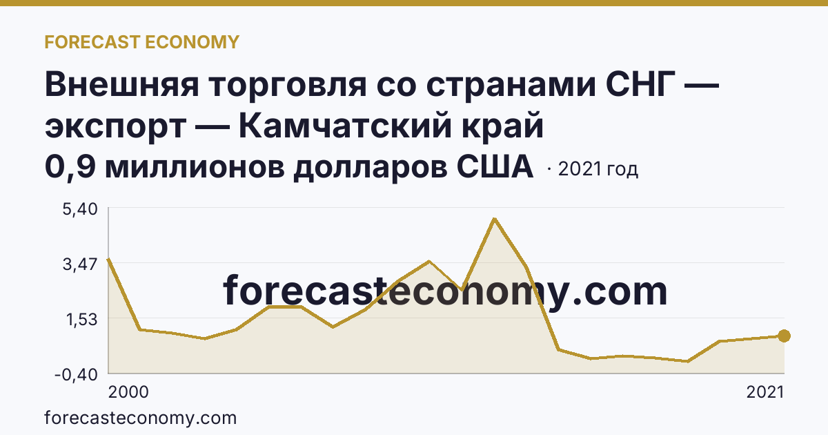 Внешняя торговля со странами СНГ — экспорт — Камчатский край: график динамики 2000–2021, последнее значение 0,9 миллионов долларов США