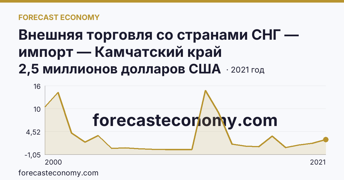 Внешняя торговля со странами СНГ — импорт — Камчатский край: график динамики 2000–2021, последнее значение 2,5 миллионов долларов США