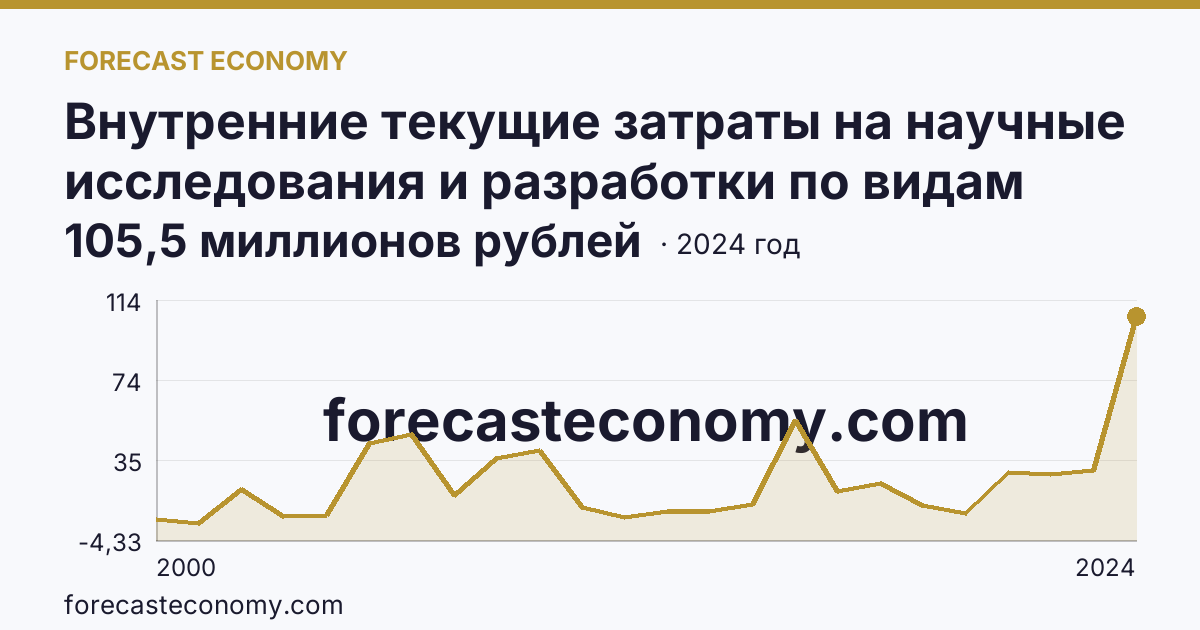 Внутренние текущие затраты на научные исследования и разработки по видам затрат — приобретение оборудования — Камчатский край: график динамики 2000–2024, последнее значение 105,5 миллионов рублей