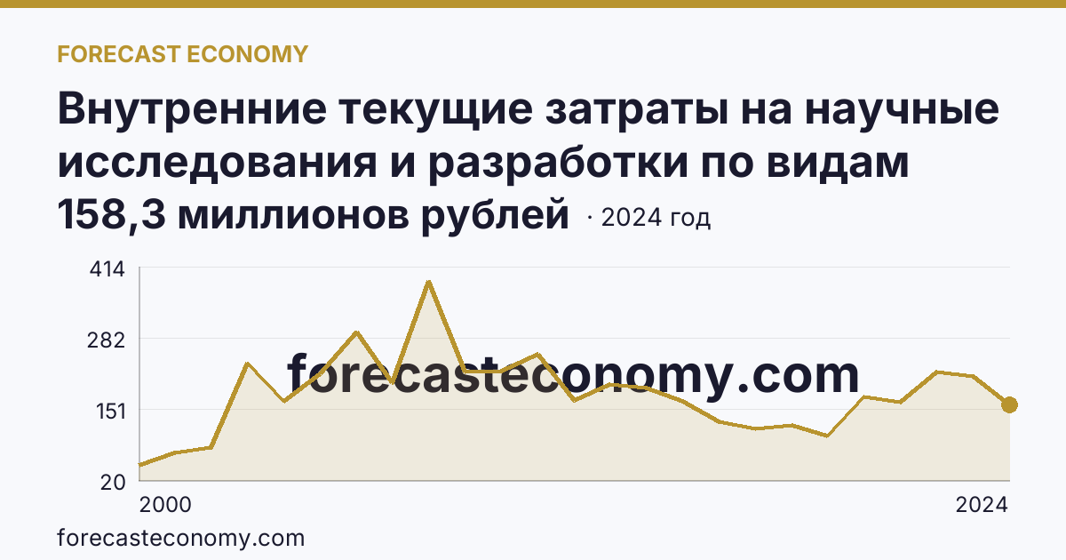 Внутренние текущие затраты на научные исследования и разработки по видам затрат — прочие текущие затраты — Камчатский край: график динамики 2000–2024, последнее значение 158,3 миллионов рублей