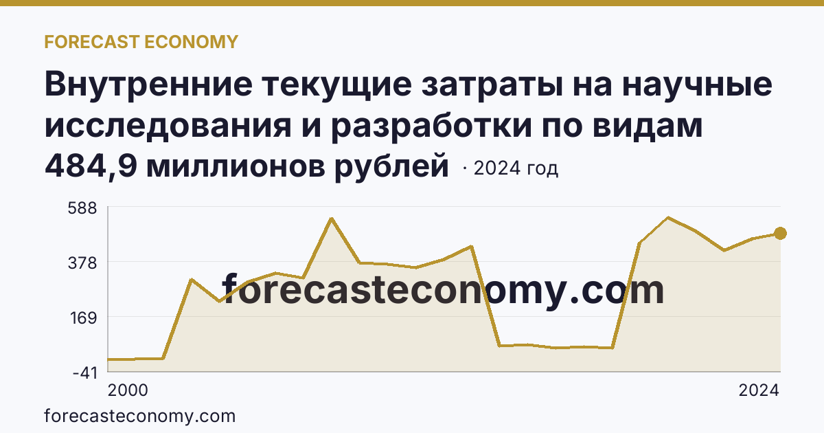 Внутренние текущие затраты на научные исследования и разработки по видам работ — прикладные исследования — Камчатский край: график динамики 2000–2024, последнее значение 484,9 миллионов рублей