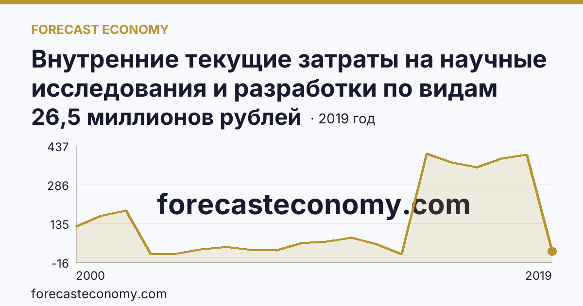Внутренние текущие затраты на научные исследования и разработки по видам работ — разработки — Камчатский край: график динамики 2000–2019, последнее значение 26,5 миллионов рублей