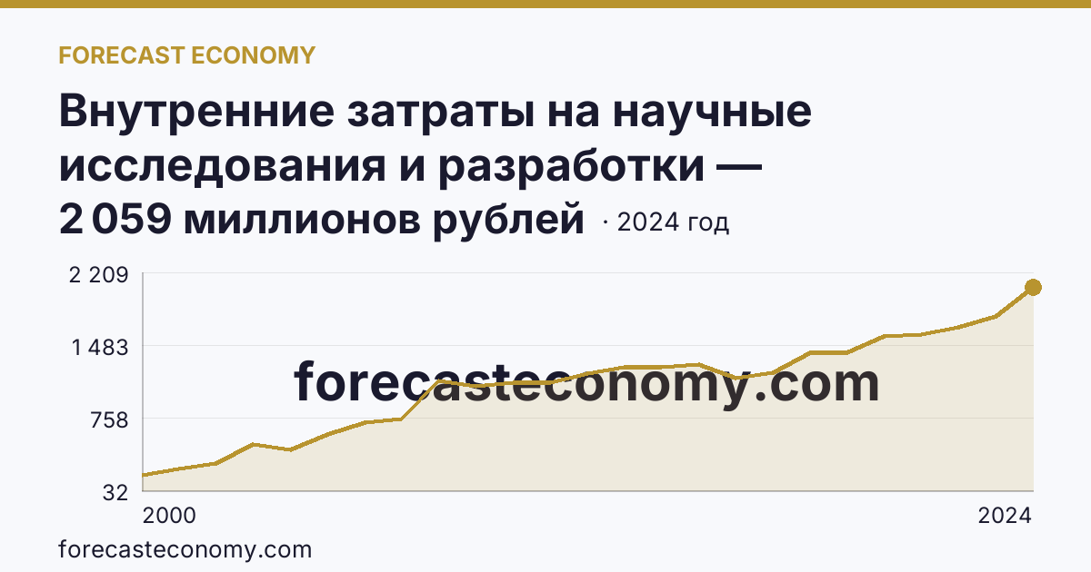 Внутренние затраты на научные исследования и разработки — Камчатский край: график динамики 2000–2024, последнее значение 2 059 миллионов рублей