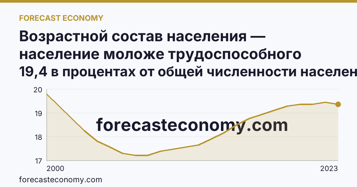 Возрастной состав населения — население моложе трудоспособного возраста — Камчатский край: график динамики 2000–2023, последнее значение 19,4 в процентах от общей численности населения