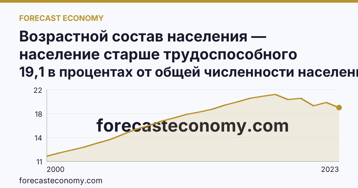 Возрастной состав населения — население старше трудоспособного возраста — Камчатский край: график динамики 2000–2023, последнее значение 19,1 в процентах от общей численности населения