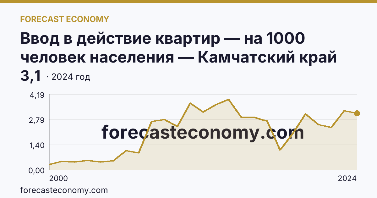 Ввод в действие квартир — на 1000 человек населения — Камчатский край: график динамики 2000–2024, последнее значение 3,1