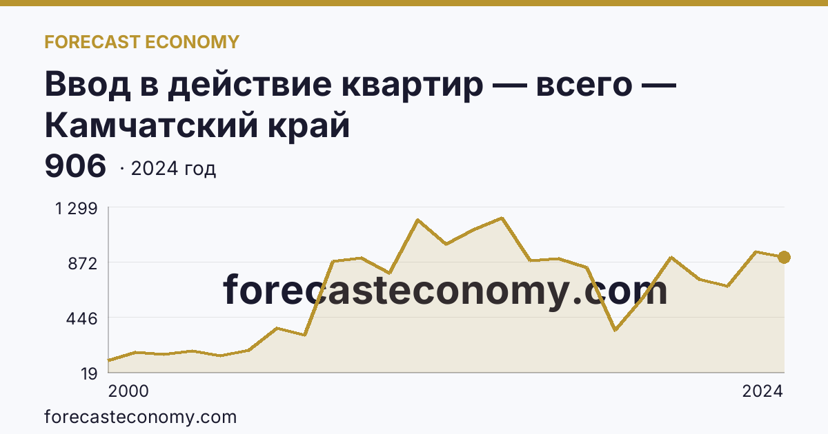 Ввод в действие квартир — всего — Камчатский край: график динамики 2000–2024, последнее значение 906