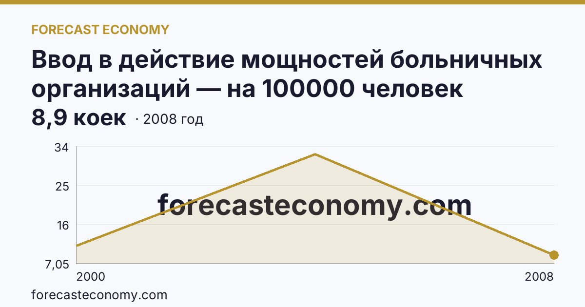 Ввод в действие мощностей больничных организаций — на 100000 человек населения — Камчатский край: график динамики 2000–2008, последнее значение 8,9 коек