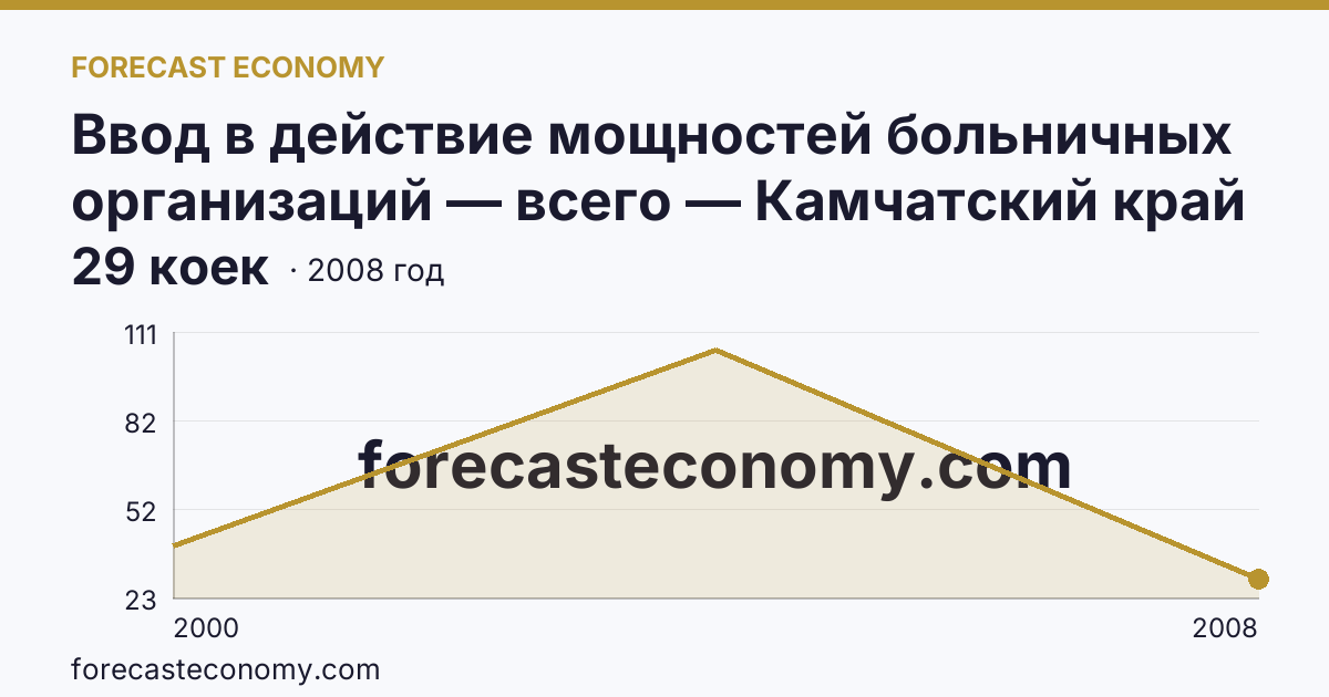 Ввод в действие мощностей больничных организаций — всего — Камчатский край: график динамики 2000–2008, последнее значение 29 коек