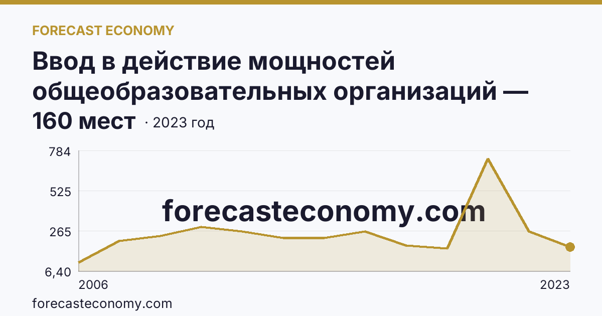 Ввод в действие мощностей общеобразовательных организаций — дошкольные образовательные организации — Камчатский край: график динамики 2006–2023, последнее значение 160 мест