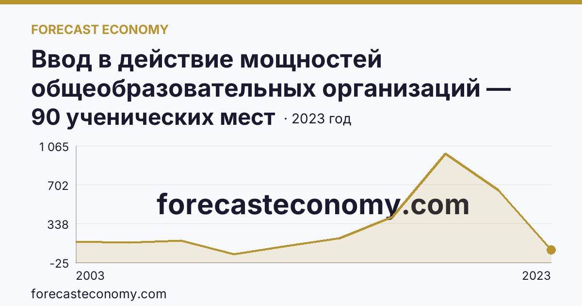 Ввод в действие мощностей общеобразовательных организаций — общеобразовательные организации — Камчатский край: график динамики 2003–2023, последнее значение 90 ученических мест