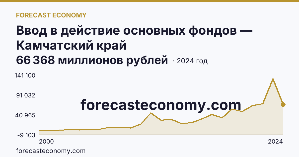 Ввод в действие основных фондов — Камчатский край: график динамики 2000–2024, последнее значение 66 368 миллионов рублей