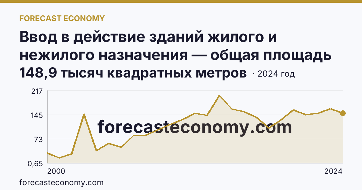 Ввод в действие зданий жилого и нежилого назначения — общая площадь зданий — Камчатский край: график динамики 2000–2024, последнее значение 148,9 тысяч квадратных метров