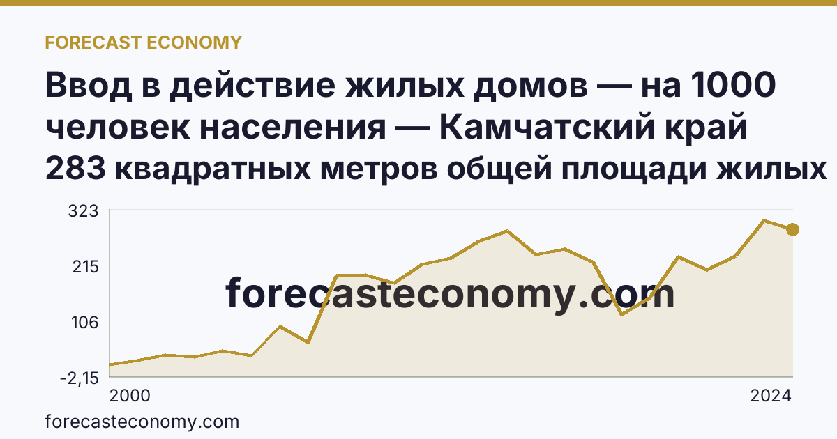 Ввод в действие жилых домов — на 1000 человек населения — Камчатский край: график динамики 2000–2024, последнее значение 283 квадратных метров общей площади жилых помещений
