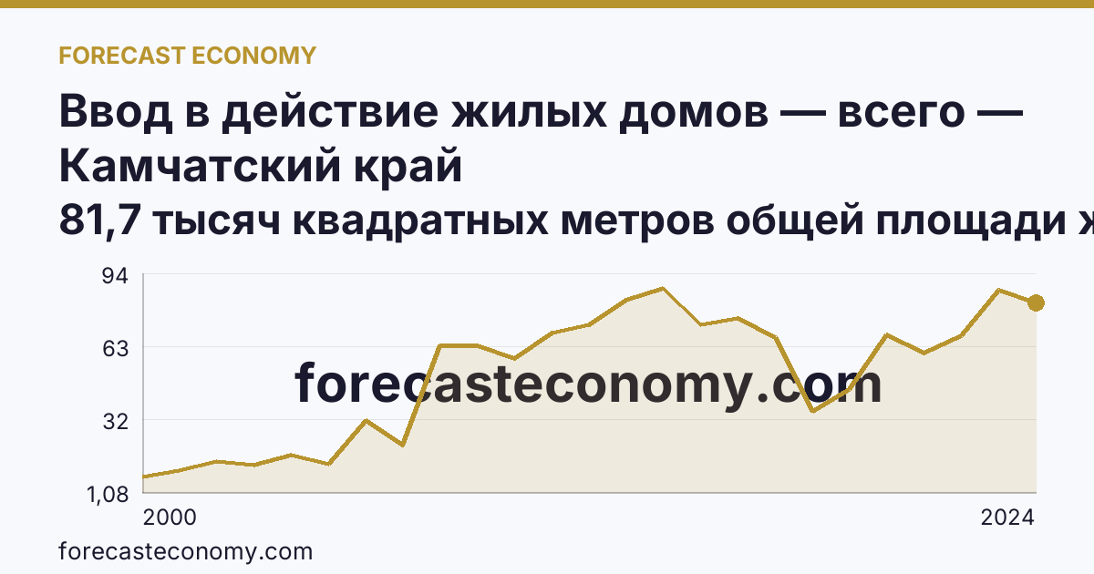 Ввод в действие жилых домов — всего — Камчатский край: график динамики 2000–2024, последнее значение 81,7 тысяч квадратных метров общей площади жилых помещений