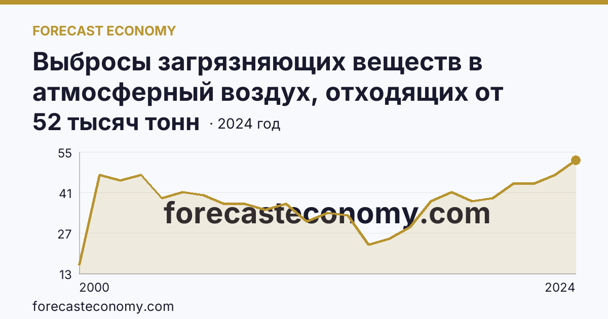 Выбросы загрязняющих веществ в атмосферный воздух, отходящих от стационарных источников — Камчатский край: график динамики 2000–2024, последнее значение 52 тысяч тонн