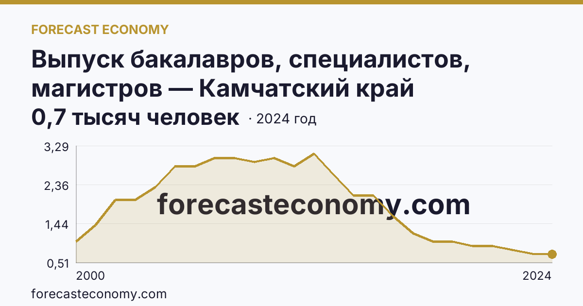 Выпуск бакалавров, специалистов, магистров — Камчатский край: график динамики 2000–2024, последнее значение 0,7 тысяч человек