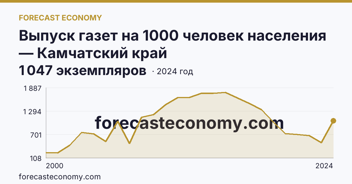 Выпуск газет на 1000 человек населения — Камчатский край: график динамики 2000–2024, последнее значение 1 047 экземпляров