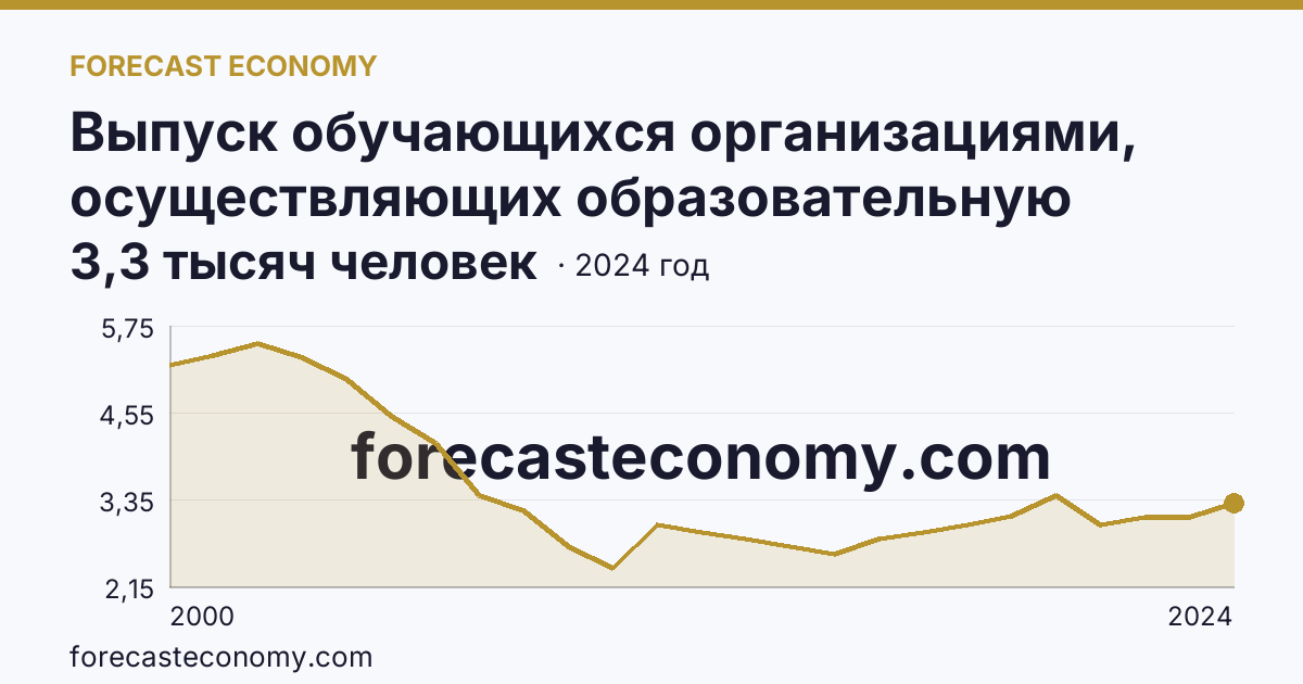 Выпуск обучающихся организациями, осуществляющих образовательную деятельность по образовательным программам начального, основного и среднего общего образования — выпуск обучающихся с аттестатом об основном общем образовании — Камчатский край: график динамики 2000–2024, последнее значение 3,3 тысяч человек