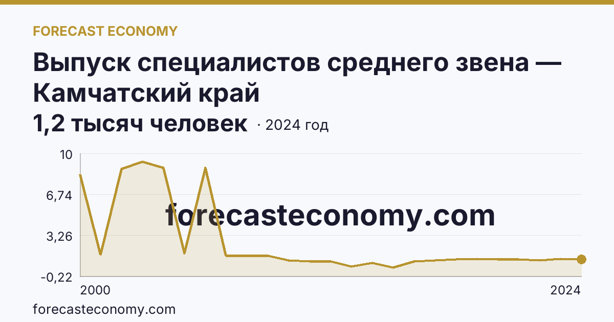 Выпуск специалистов среднего звена — Камчатский край: график динамики 2000–2024, последнее значение 1,2 тысяч человек