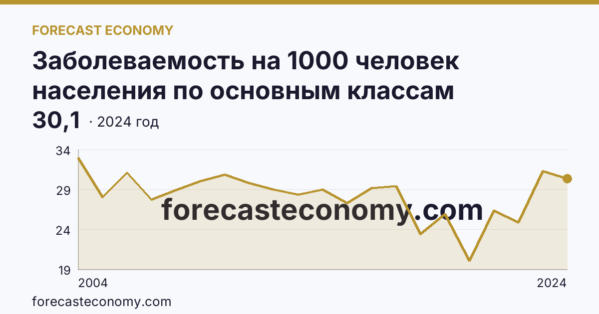 Заболеваемость на 1000 человек населения по основным классам болезней — болезни органов пищеварения — Камчатский край: график динамики 2004–2024, последнее значение 30,1