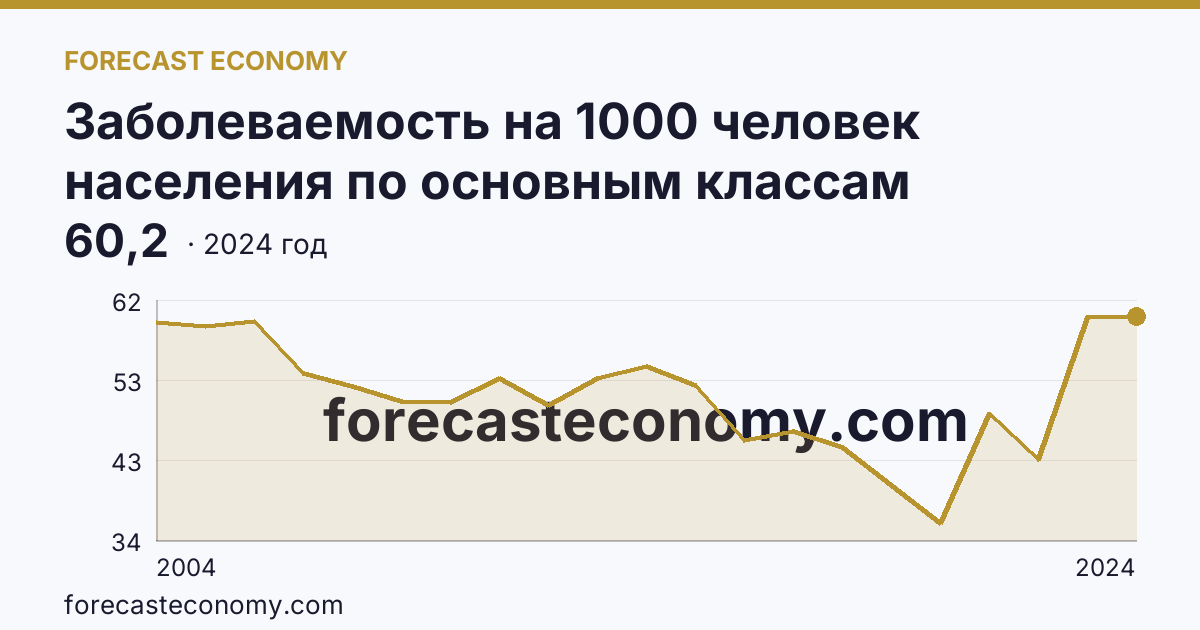 Заболеваемость на 1000 человек населения по основным классам болезней — болезни кожи и подкожной клетчатки — Камчатский край: график динамики 2004–2024, последнее значение 60,2
