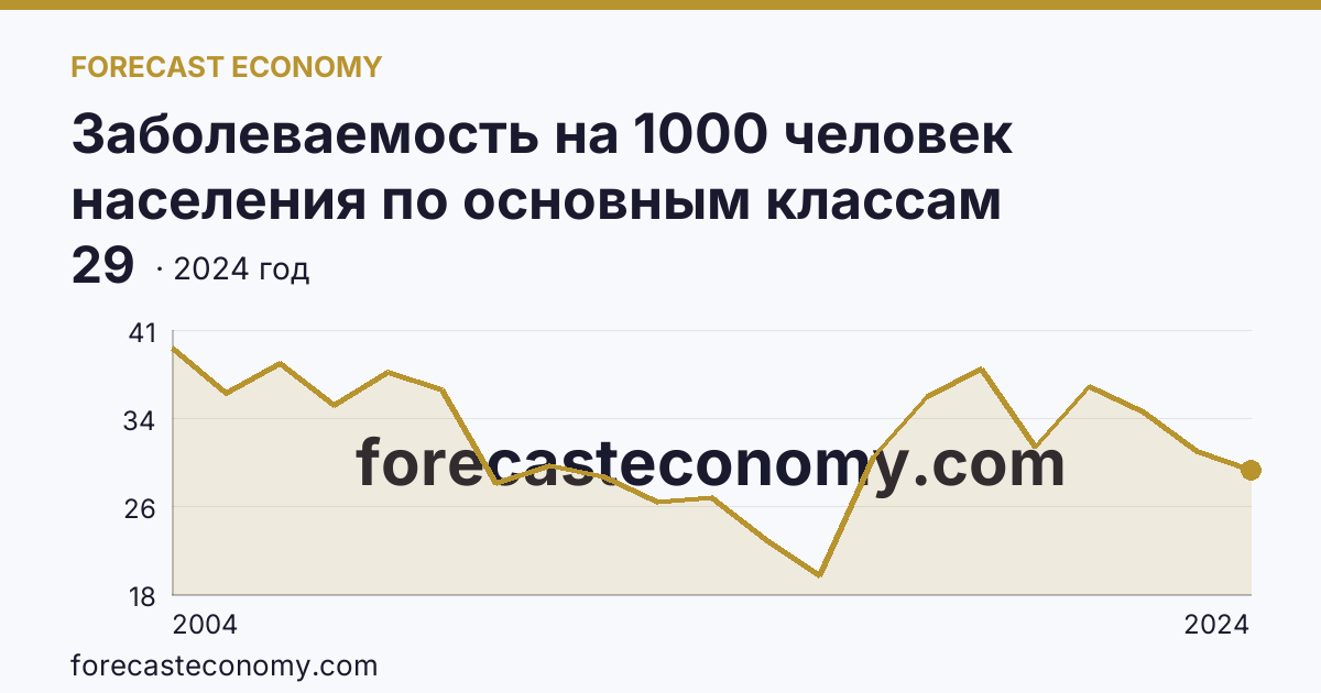 Заболеваемость на 1000 человек населения по основным классам болезней — болезни костно-мышечной системы и соединительной ткани — Камчатский край: график динамики 2004–2024, последнее значение 29