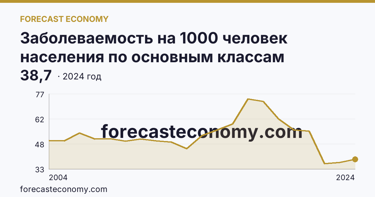 Заболеваемость на 1000 человек населения по основным классам болезней — болезни мочеполовой системы — Камчатский край: график динамики 2004–2024, последнее значение 38,7