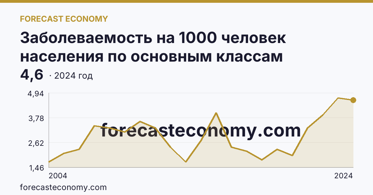 Заболеваемость на 1000 человек населения по основным классам болезней — врожденные аномалии (пороки развития), деформации и хромосомные нарушения — Камчатский край: график динамики 2004–2024, последнее значение 4,6
