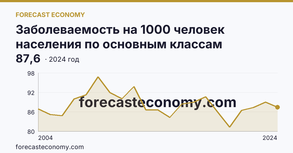 Заболеваемость на 1000 человек населения по основным классам болезней — травмы, отравления и некоторые другие последствия воздействия внешних причин — Камчатский край: график динамики 2004–2024, последнее значение 87,6