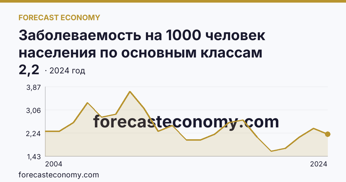 Заболеваемость на 1000 человек населения по основным классам болезней — болезни крови, кроветворных органов и отдельные нарушения, вовлекающие иммунный механизм — Камчатский край: график динамики 2004–2024, последнее значение 2,2