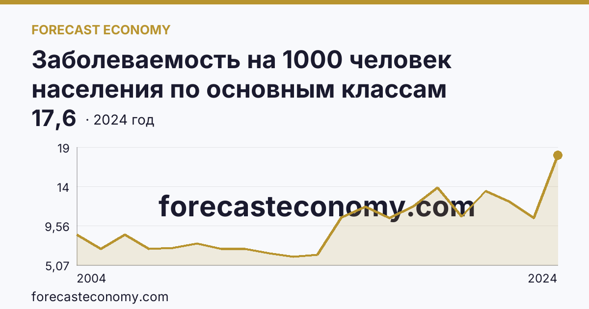 Заболеваемость на 1000 человек населения по основным классам болезней — болезни эндокринной системы, расстройства питания и нарушения обмена веществ — Камчатский край: график динамики 2004–2024, последнее значение 17,6